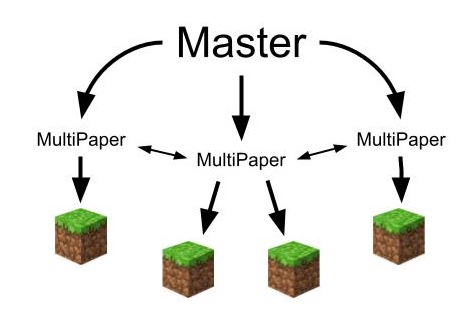 Diagram of MultiPaper's network architecture